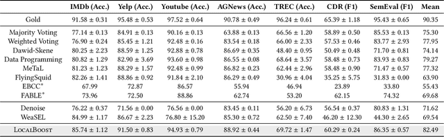 Figure 2 for Local Boosting for Weakly-Supervised Learning