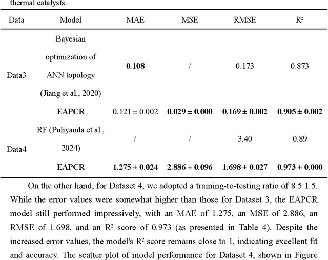 Figure 4 for Inorganic Catalyst Efficiency Prediction Based on EAPCR Model: A Deep Learning Solution for Multi-Source Heterogeneous Data