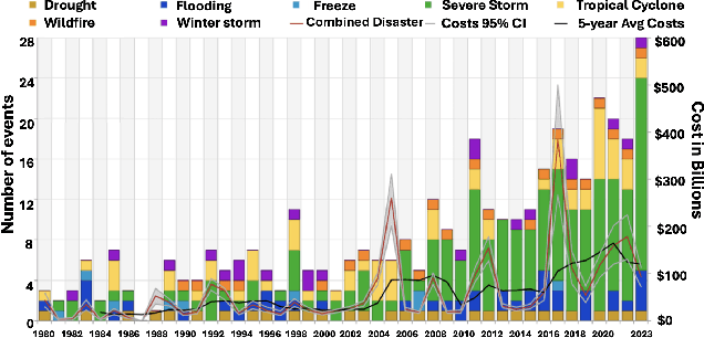 Figure 1 for From Black Box to Insight: Explainable AI for Extreme Event Preparedness