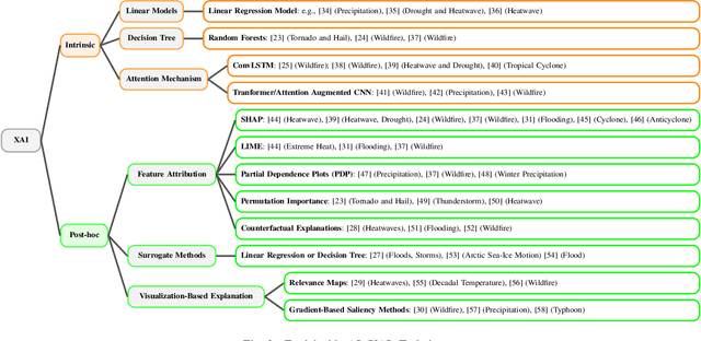 Figure 2 for From Black Box to Insight: Explainable AI for Extreme Event Preparedness