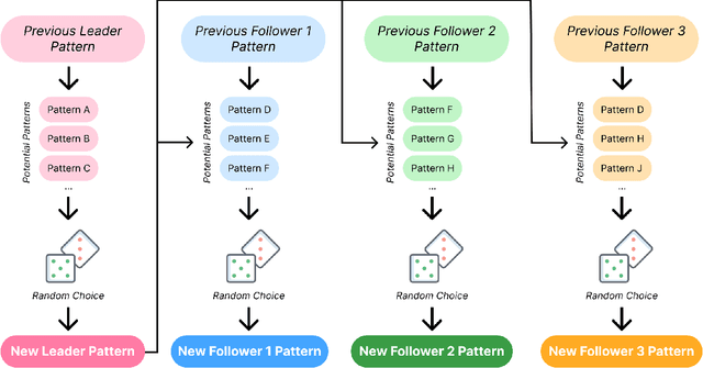 Figure 3 for The Beatbots: A Musician-Informed Multi-Robot Percussion Quartet