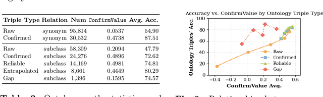 Figure 3 for Evontree: Ontology Rule-Guided Self-Evolution of Large Language Models