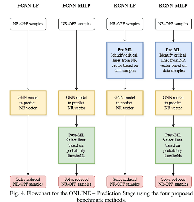 Figure 4 for Graph Neural Network-Accelerated Network-Reconfigured Optimal Power Flow