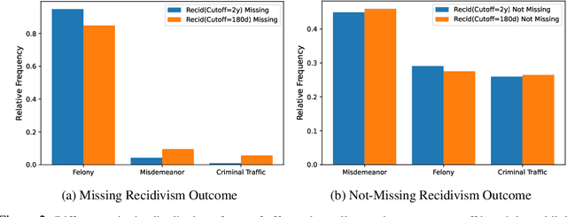 Figure 3 for WCLD: Curated Large Dataset of Criminal Cases from Wisconsin Circuit Courts