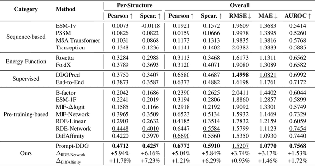 Figure 2 for Learning to Predict Mutation Effects of Protein-Protein Interactions by Microenvironment-aware Hierarchical Prompt Learning