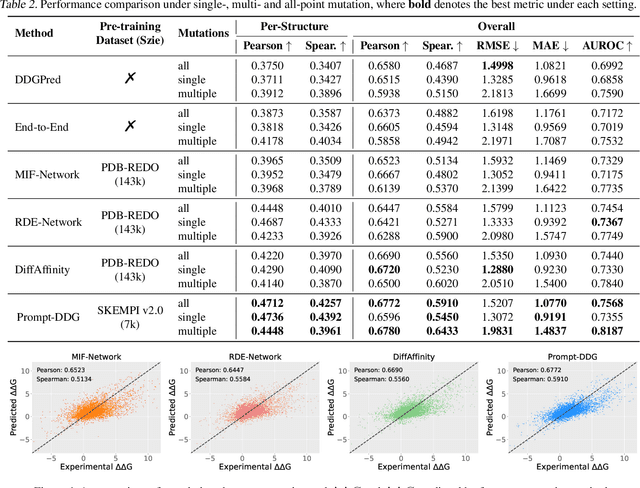 Figure 4 for Learning to Predict Mutation Effects of Protein-Protein Interactions by Microenvironment-aware Hierarchical Prompt Learning