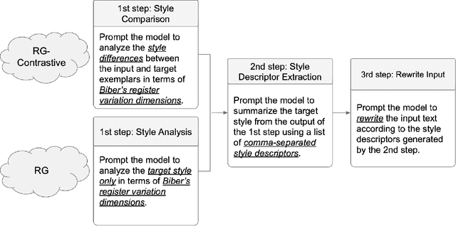 Figure 1 for Steering Large Language Models with Register Analysis for Arbitrary Style Transfer