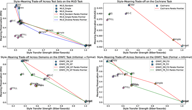 Figure 3 for Steering Large Language Models with Register Analysis for Arbitrary Style Transfer