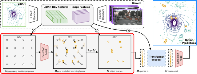 Figure 3 for Multimodal Object Query Initialization for 3D Object Detection