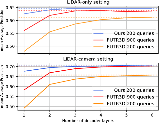 Figure 4 for Multimodal Object Query Initialization for 3D Object Detection