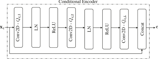 Figure 3 for CoDiPhy: A General Framework for Applying Denoising Diffusion Models to the Physical Layer of Wireless Communication Systems