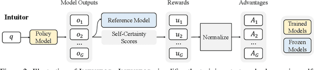 Figure 3 for Learning to Reason without External Rewards