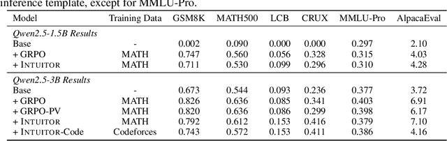 Figure 2 for Learning to Reason without External Rewards