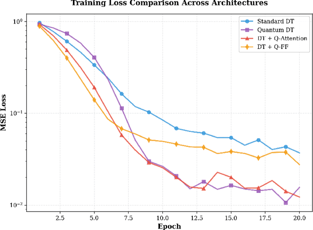 Figure 1 for Quantum Decision Transformers (QDT): Synergistic Entanglement and Interference for Offline Reinforcement Learning