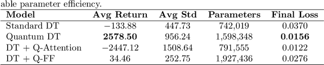 Figure 2 for Quantum Decision Transformers (QDT): Synergistic Entanglement and Interference for Offline Reinforcement Learning