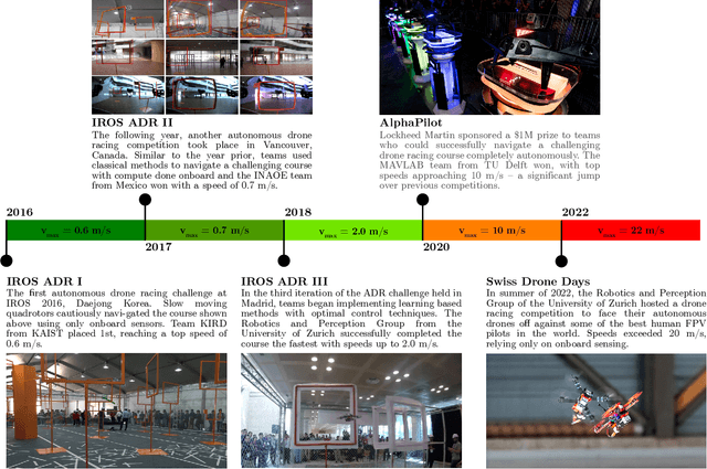 Figure 2 for Autonomous Drone Racing: A Survey