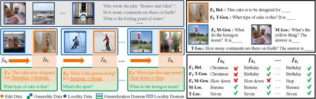 Figure 1 for Lifelong Knowledge Editing for Vision Language Models with Low-Rank Mixture-of-Experts