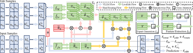 Figure 3 for Lifelong Knowledge Editing for Vision Language Models with Low-Rank Mixture-of-Experts