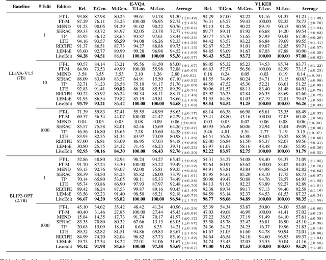 Figure 2 for Lifelong Knowledge Editing for Vision Language Models with Low-Rank Mixture-of-Experts