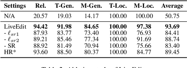 Figure 4 for Lifelong Knowledge Editing for Vision Language Models with Low-Rank Mixture-of-Experts