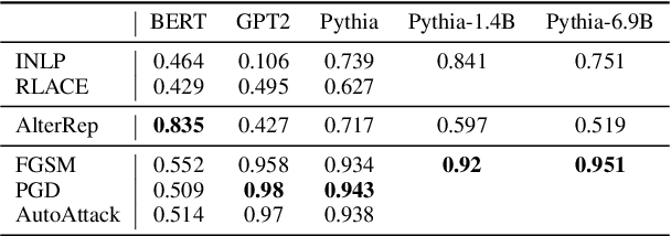 Figure 2 for Measuring the Reliability of Causal Probing Methods: Tradeoffs, Limitations, and the Plight of Nullifying Interventions