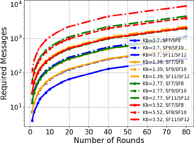 Figure 4 for Federated Learning framework for LoRaWAN-enabled IIoT communication: A case study
