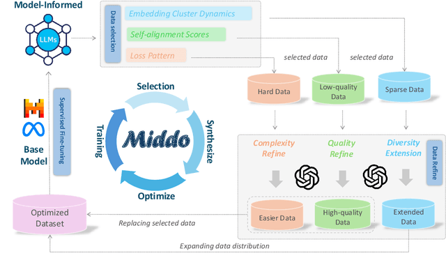 Figure 3 for Middo: Model-Informed Dynamic Data Optimization for Enhanced LLM Fine-Tuning via Closed-Loop Learning