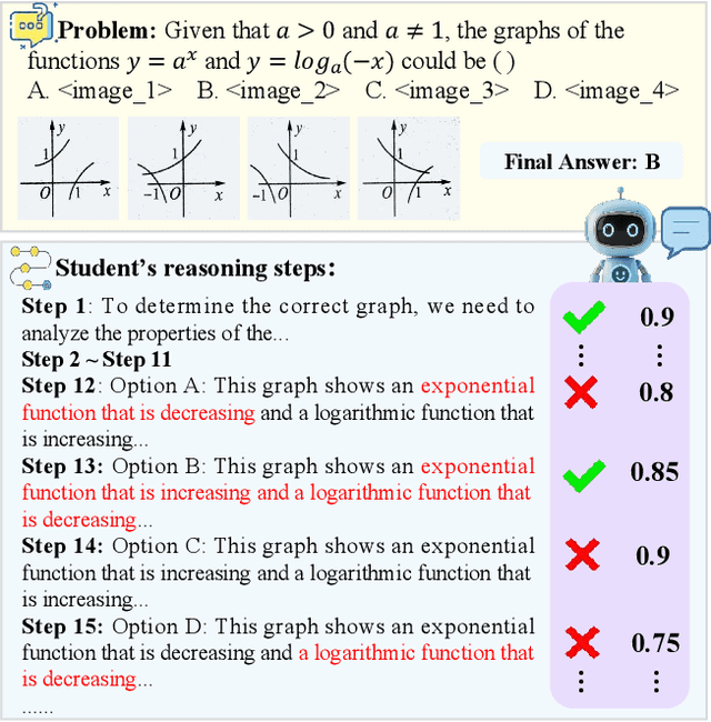 Figure 1 for ConfProBench: A Confidence Evaluation Benchmark for MLLM-Based Process Judges