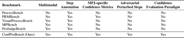 Figure 2 for ConfProBench: A Confidence Evaluation Benchmark for MLLM-Based Process Judges