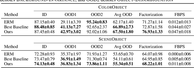 Figure 4 for Adaptive Contextual Perception: How to Generalize to New Backgrounds and Ambiguous Objects