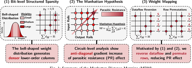 Figure 1 for MDM: Manhattan Distance Mapping of DNN Weights for Parasitic-Resistance-Resilient Memristive Crossbars