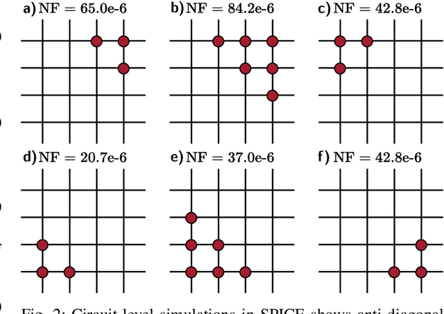 Figure 2 for MDM: Manhattan Distance Mapping of DNN Weights for Parasitic-Resistance-Resilient Memristive Crossbars