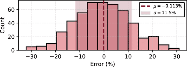 Figure 4 for MDM: Manhattan Distance Mapping of DNN Weights for Parasitic-Resistance-Resilient Memristive Crossbars