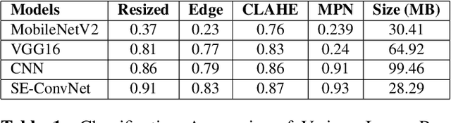Figure 2 for Efficient Leaf Disease Classification and Segmentation using Midpoint Normalization Technique and Attention Mechanism