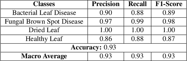 Figure 4 for Efficient Leaf Disease Classification and Segmentation using Midpoint Normalization Technique and Attention Mechanism