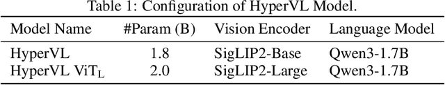 Figure 2 for HyperVL: An Efficient and Dynamic Multimodal Large Language Model for Edge Devices
