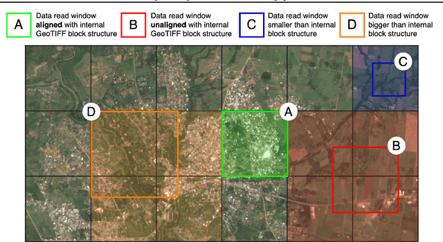 Figure 1 for Optimizing Cloud-to-GPU Throughput for Deep Learning With Earth Observation Data