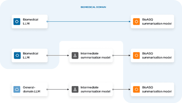Figure 1 for Enhancing Biomedical Text Summarization and Question-Answering: On the Utility of Domain-Specific Pre-Training