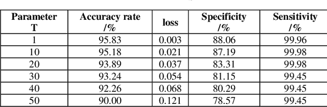 Figure 4 for Research on Deep Learning Model of Feature Extraction Based on Convolutional Neural Network