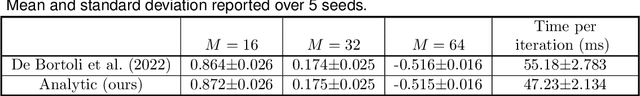Figure 4 for From Denoising Diffusions to Denoising Markov Models