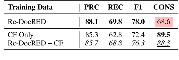 Figure 2 for Consistent Document-Level Relation Extraction via Counterfactuals