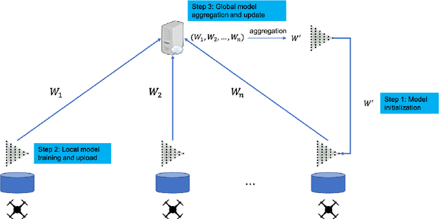 Figure 1 for Federated Learning -- Methods, Applications and beyond