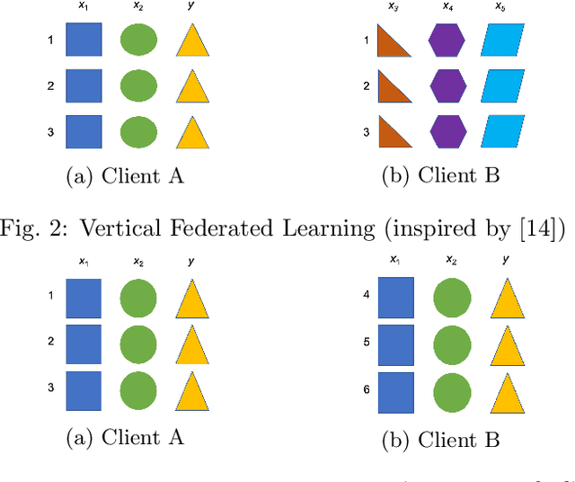 Figure 2 for Federated Learning -- Methods, Applications and beyond