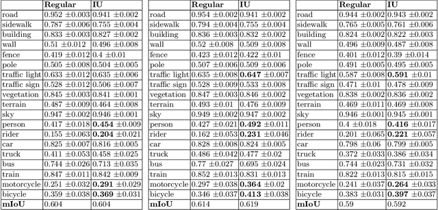 Figure 2 for Instance-wise Uncertainty for Class Imbalance in Semantic Segmentation