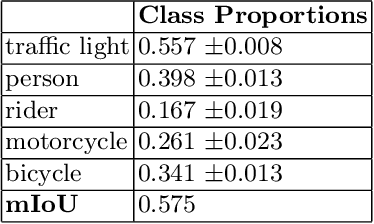 Figure 4 for Instance-wise Uncertainty for Class Imbalance in Semantic Segmentation