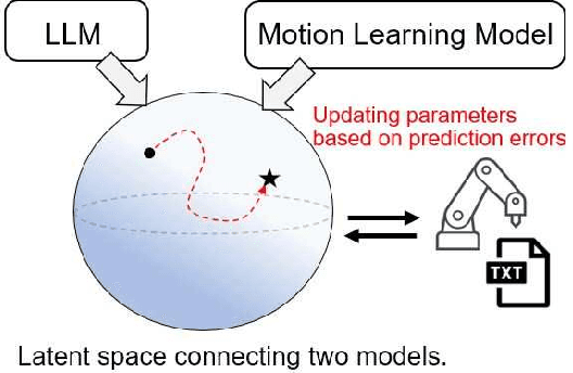 Figure 1 for Sensorimotor Attention and Language-based Regressions in Shared Latent Variables for Integrating Robot Motion Learning and LLM