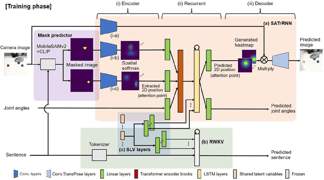 Figure 2 for Sensorimotor Attention and Language-based Regressions in Shared Latent Variables for Integrating Robot Motion Learning and LLM