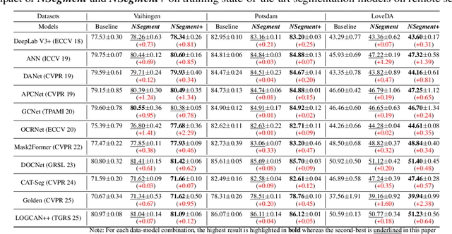Figure 2 for Unlocking Robust Semantic Segmentation Performance via Label-only Elastic Deformations against Implicit Label Noise