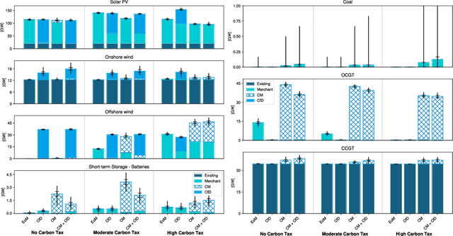 Figure 3 for Assessing Long-Term Electricity Market Design for Ambitious Decarbonization Targets using Multi-Agent Reinforcement Learning