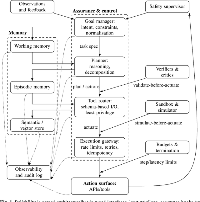 Figure 1 for Architectures for Building Agentic AI